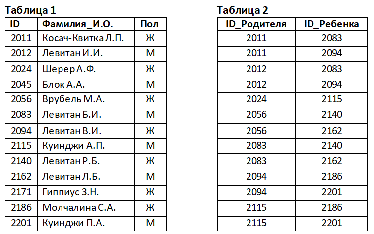 На основании приведенных. Таблица родственных связей база данных. База данных фамилия пол. Решение базы данных о родственных отношениях на графе. Рассмотрите таблицы базы данных определите фамилию и инициалы.