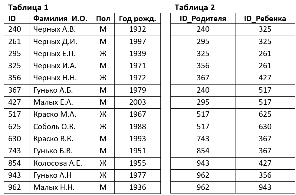 В фрагменте базы данных представлены. В фрагменте базы данных представлены сведения. Представлен фрагмент базы данных. В фрагменте базы данных представлены сведения о родственных. В фрагменте базы данных представлены сведения родственных отношений.